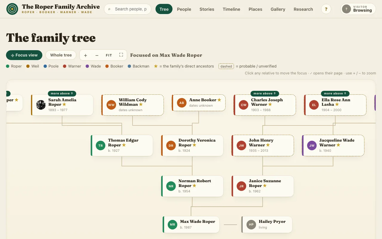 The Roper Family Archive: a family tree focused on Max Wade Roper with parents and grandparents